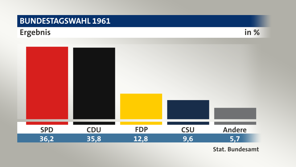 Ergebnis, in %: SPD 36,2; CDU 35,8; FDP 12,8; CSU 9,6; Andere 5,7; Quelle: Stat. Bundesamt