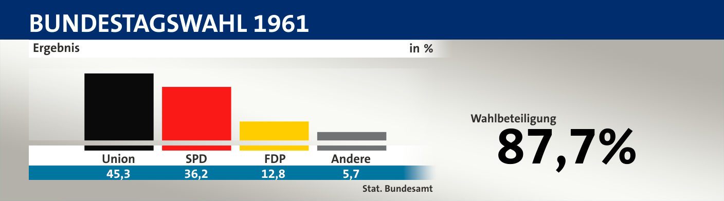 Ergebnis, in %: Union 45,3; SPD 36,2; FDP 12,8; Andere 5,7; Quelle: |Stat. Bundesamt