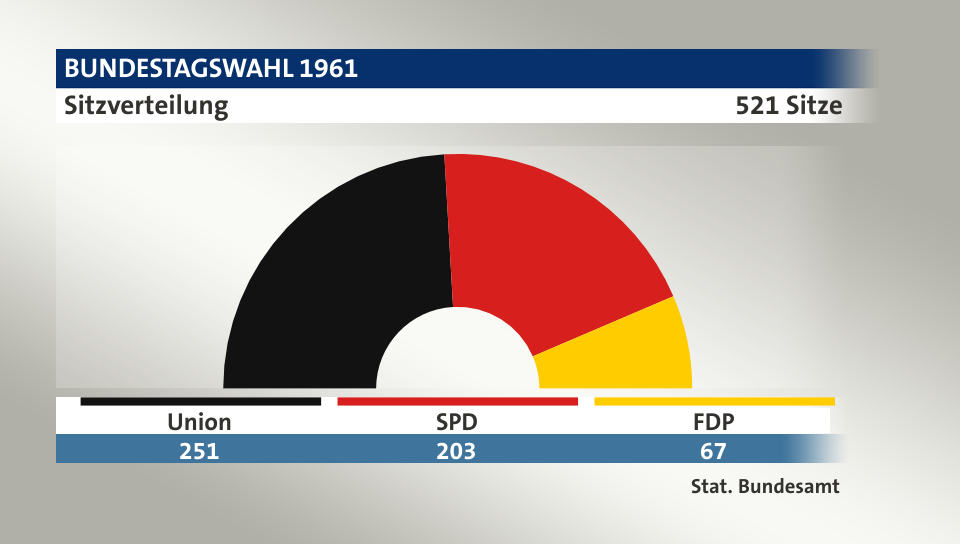 Sitzverteilung, 521 Sitze: Union 251; SPD 203; F.D.P. 67; Quelle: |Stat. Bundesamt