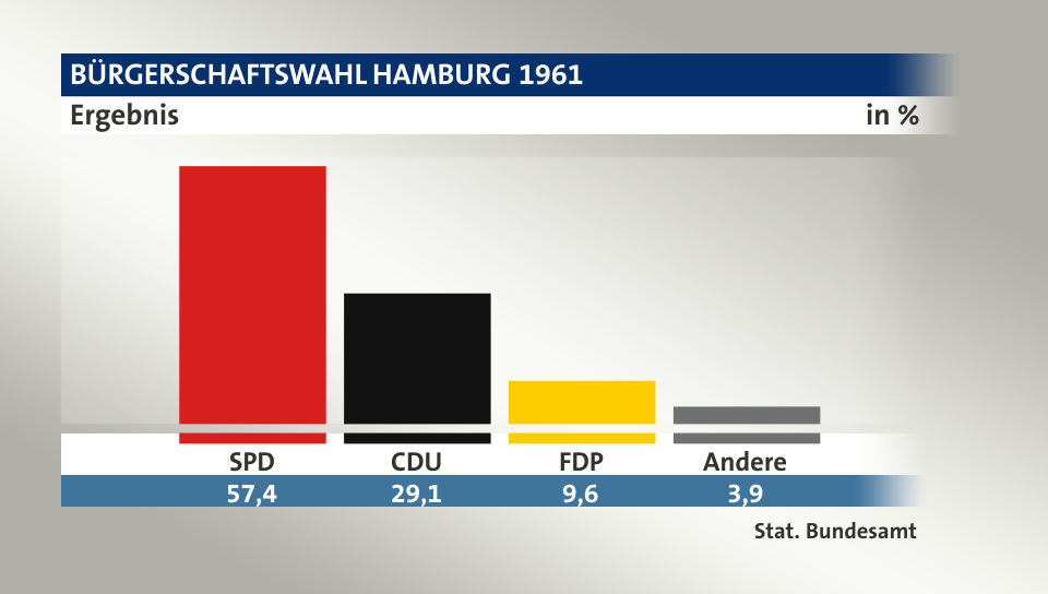 Ergebnis, in %: SPD 57,4; CDU 29,1; FDP 9,6; Andere 3,9; Quelle: Stat. Bundesamt