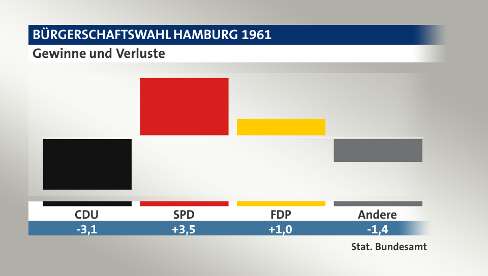 Gewinne und Verluste, in Prozentpunkten: CDU -3,1; SPD 3,5; FDP 1,0; Andere -1,4; Quelle: |Stat. Bundesamt