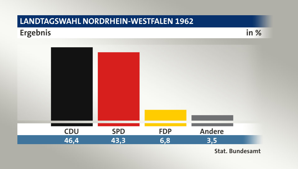 Ergebnis, in %: CDU 46,4; SPD 43,3; FDP 6,8; Andere 3,5; Quelle: Stat. Bundesamt