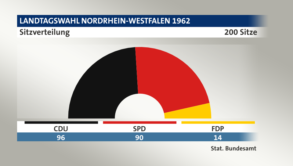 Sitzverteilung, 200 Sitze: CDU 96; SPD 90; FDP 14; Quelle: |Stat. Bundesamt