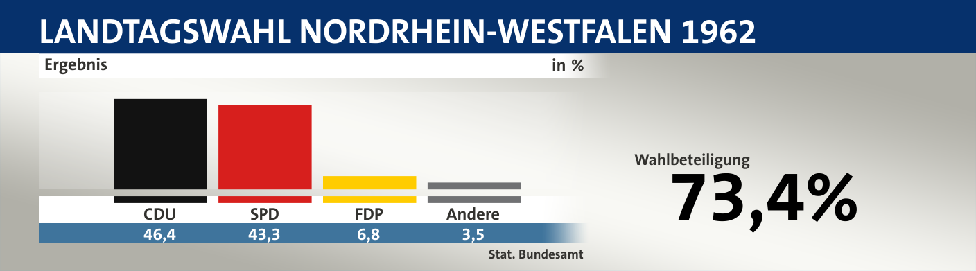 Ergebnis, in %: CDU 46,4; SPD 43,3; FDP 6,8; Andere 3,5; Quelle: |Stat. Bundesamt