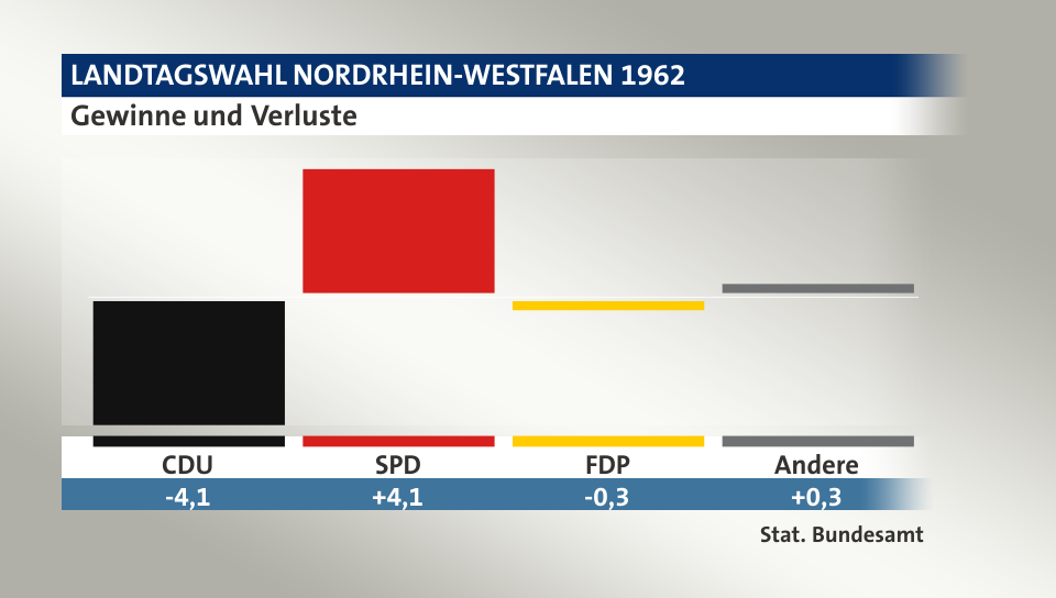 Gewinne und Verluste, in Prozentpunkten: CDU -4,1; SPD 4,1; FDP -0,3; Andere 0,3; Quelle: |Stat. Bundesamt