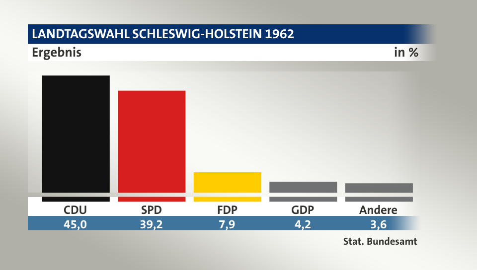 Ergebnis, in %: CDU 45,0; SPD 39,2; FDP 7,9; GDP 4,2; Andere 3,6; Quelle: Stat. Bundesamt
