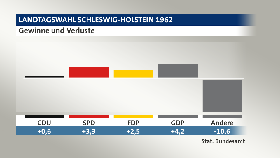 Gewinne und Verluste, in Prozentpunkten: CDU 0,6; SPD 3,3; FDP 2,5; GDP 4,2; Andere -10,6; Quelle: |Stat. Bundesamt