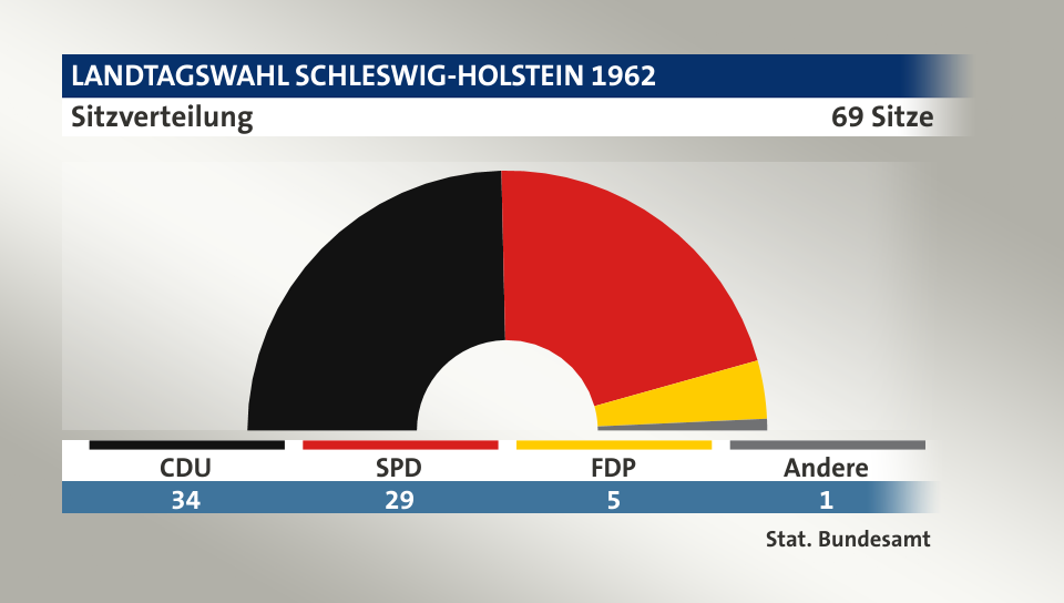Sitzverteilung, 69 Sitze: CDU 34; SPD 29; FDP 5; Andere 1; Quelle: |Stat. Bundesamt