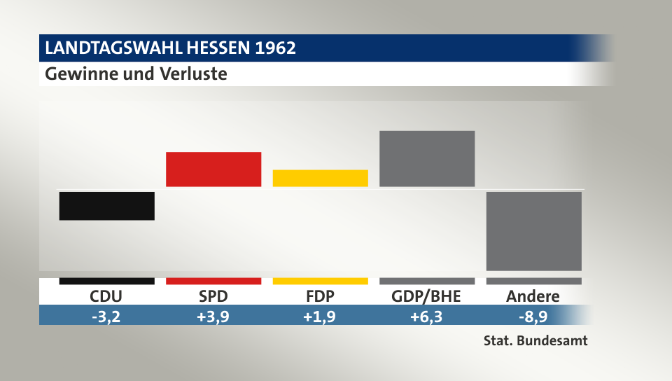 Gewinne und Verluste, in Prozentpunkten: CDU -3,2; SPD 3,9; FDP 1,9; GDP/BHE 6,3; Andere -8,9; Quelle: |Stat. Bundesamt