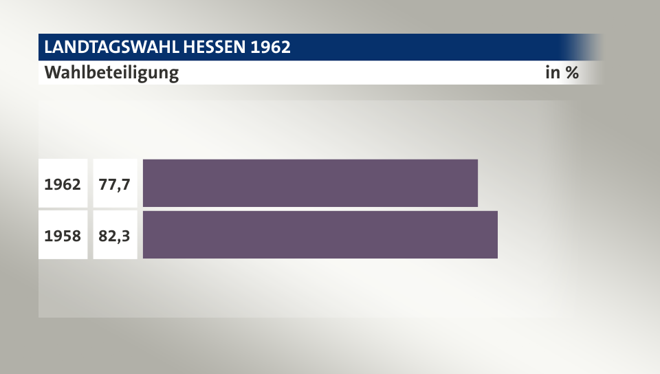 Wahlbeteiligung, in %: 77,7 (1962), 82,3 (1958)
