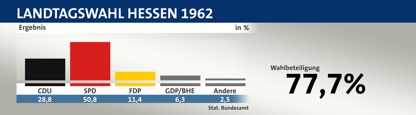 Ergebnis, in %: CDU 28,8; SPD 50,8; FDP 11,4; GDP/BHE 6,3; Andere 2,5; Quelle: |Stat. Bundesamt