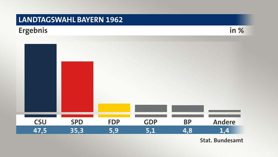 Ergebnis, in %: CSU 47,5; SPD 35,3; FDP 5,9; GDP 5,1; BP 4,8; Andere 1,4; Quelle: Stat. Bundesamt