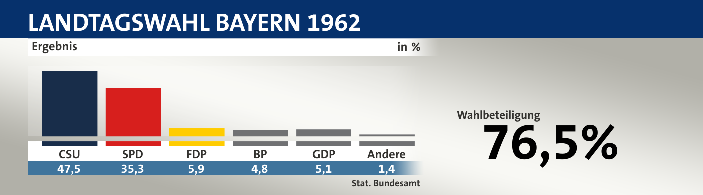 Ergebnis, in %: CSU 47,5; SPD 35,3; FDP 5,9; BP 4,8; GDP 5,1; Andere 1,4; Quelle: |Stat. Bundesamt