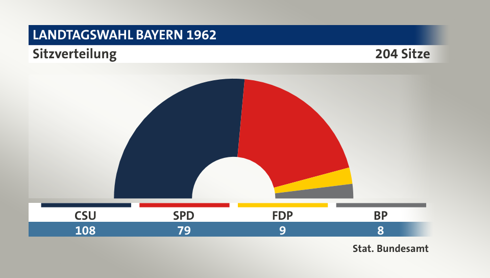 Sitzverteilung, 204 Sitze: CSU 108; SPD 79; FDP 9; BP 8; Quelle: |Stat. Bundesamt