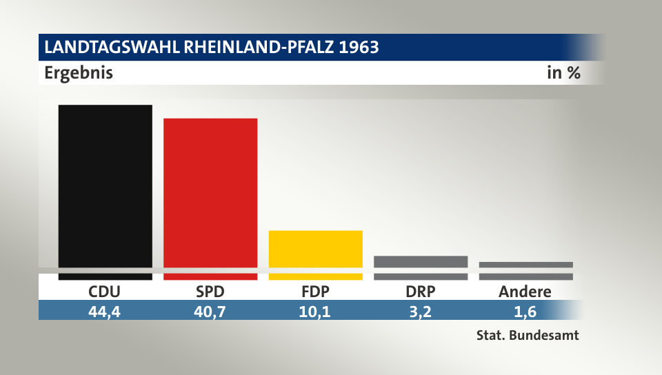 Ergebnis, in %: CDU 44,4; SPD 40,7; FDP 10,1; DRP 3,2; Andere 1,6; Quelle: Stat. Bundesamt