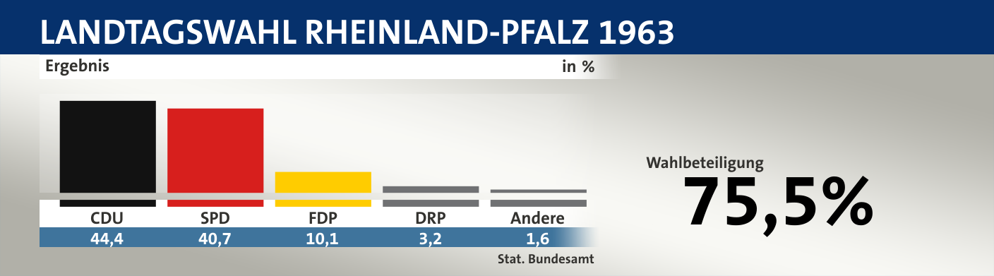 Ergebnis, in %: CDU 44,4; SPD 40,7; FDP 10,1; DRP 3,2; Andere 1,6; Quelle: |Stat. Bundesamt