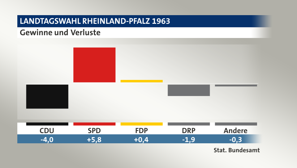Gewinne und Verluste, in Prozentpunkten: CDU -4,0; SPD 5,8; FDP 0,4; DRP -1,9; Andere -0,3; Quelle: |Stat. Bundesamt