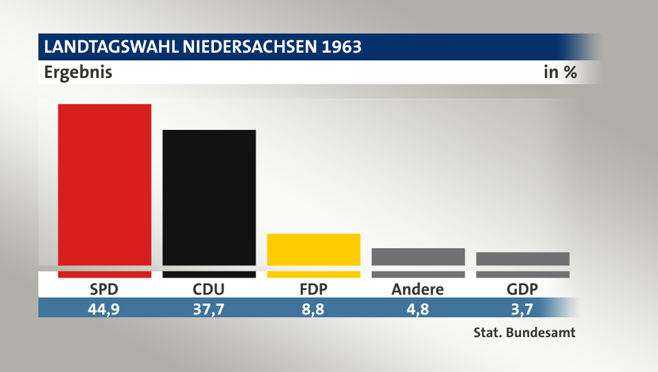 Ergebnis, in %: SPD 44,9; CDU 37,7; FDP 8,8; Andere 4,8; GDP 3,7; Quelle: Stat. Bundesamt