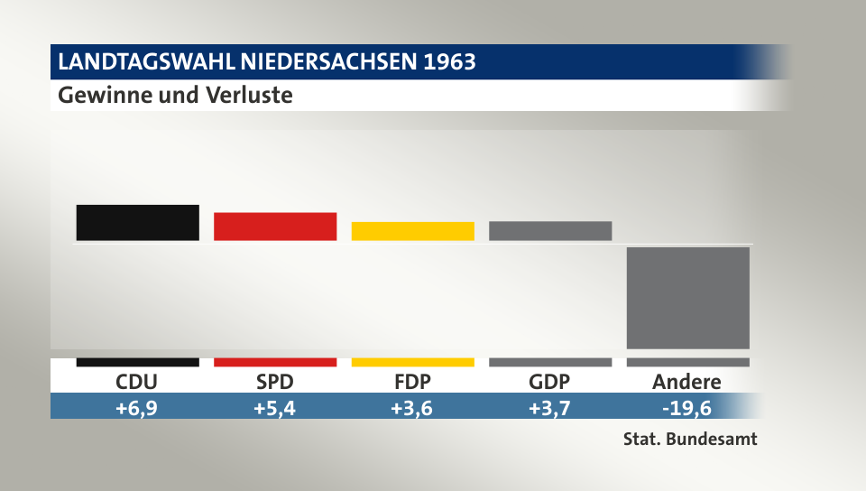 Gewinne und Verluste, in Prozentpunkten: CDU 6,9; SPD 5,4; FDP 3,6; GDP 3,7; Andere -19,6; Quelle: |Stat. Bundesamt