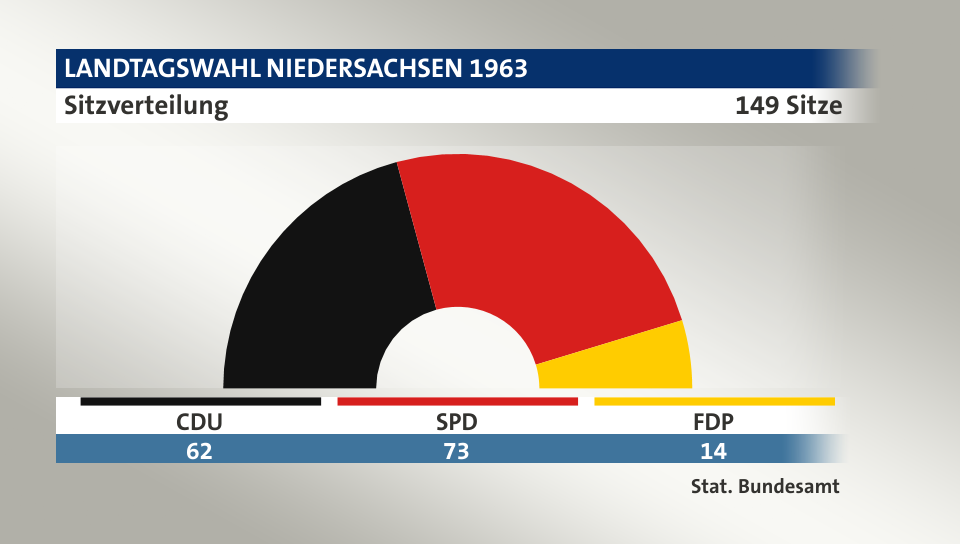 Sitzverteilung, 149 Sitze: CDU 62; SPD 73; FDP 14; Quelle: |Stat. Bundesamt