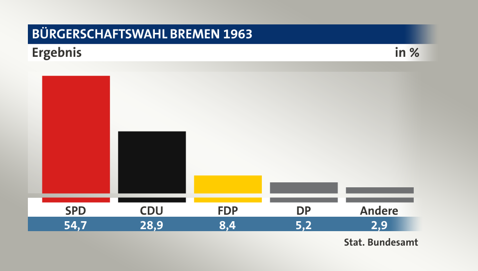 Ergebnis, in %: SPD 54,7; CDU 28,9; FDP 8,4; DP 5,2; Andere 2,9; Quelle: Stat. Bundesamt