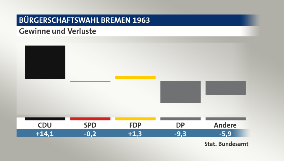 Gewinne und Verluste, in Prozentpunkten: CDU 14,1; SPD -0,2; FDP 1,3; DP -9,3; Andere -5,9; Quelle: |Stat. Bundesamt
