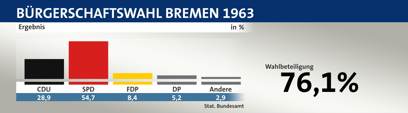 Ergebnis, in %: CDU 28,9; SPD 54,7; FDP 8,4; DP 5,2; Andere 2,9; Quelle: |Stat. Bundesamt