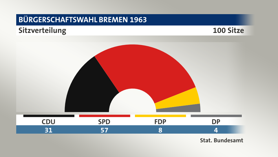 Sitzverteilung, 100 Sitze: CDU 31; SPD 57; FDP 8; DP 4; Quelle: |Stat. Bundesamt