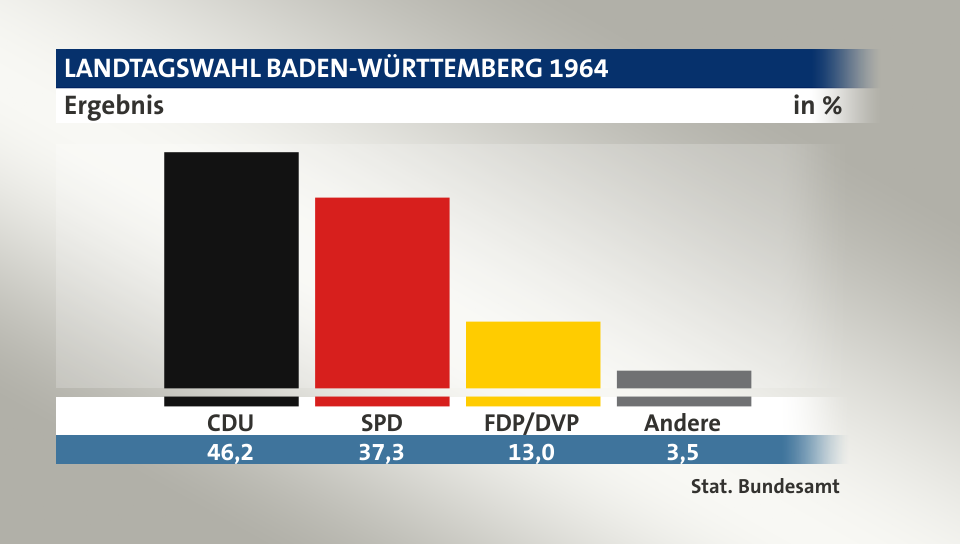 Ergebnis, in %: CDU 46,2; SPD 37,3; FDP/DVP 13,1; Andere 3,5; Quelle: Stat. Bundesamt