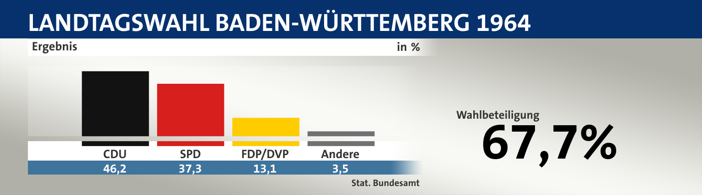 Ergebnis, in %: CDU 46,2; SPD 37,3; FDP/DVP 13,1; Andere 3,5; Quelle: |Stat. Bundesamt