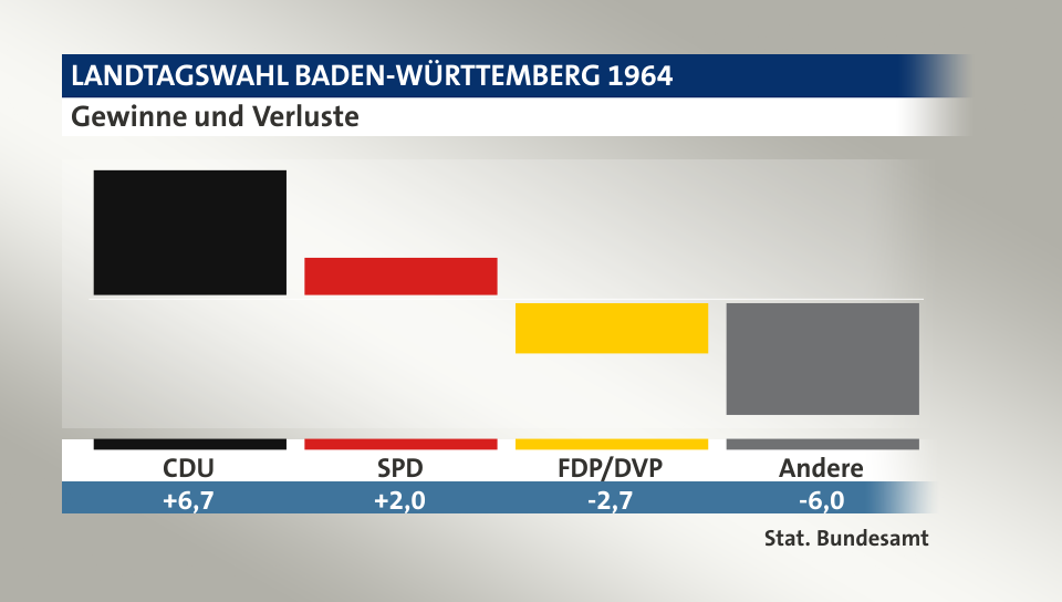 Gewinne und Verluste, in Prozentpunkten: CDU 6,7; SPD 2,0; FDP/DVP -2,7; Andere -6,0; Quelle: |Stat. Bundesamt