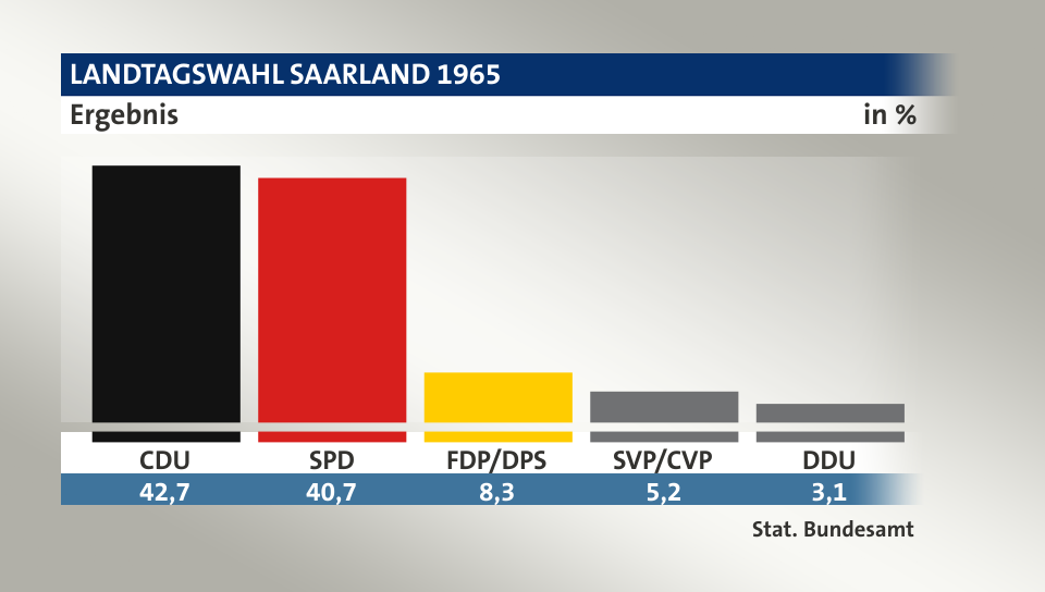 Ergebnis, in %: CDU 42,7; SPD 40,7; FDP/DPS 8,3; SVP/CVP 5,2; DDU 3,1; Quelle: Stat. Bundesamt