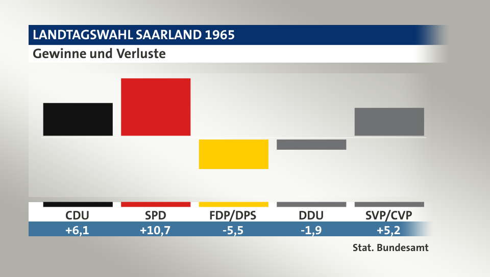 Gewinne und Verluste, in Prozentpunkten: CDU 6,1; SPD 10,7; FDP/DPS -5,5; DDU -1,9; SVP/CVP 5,2; Quelle: |Stat. Bundesamt