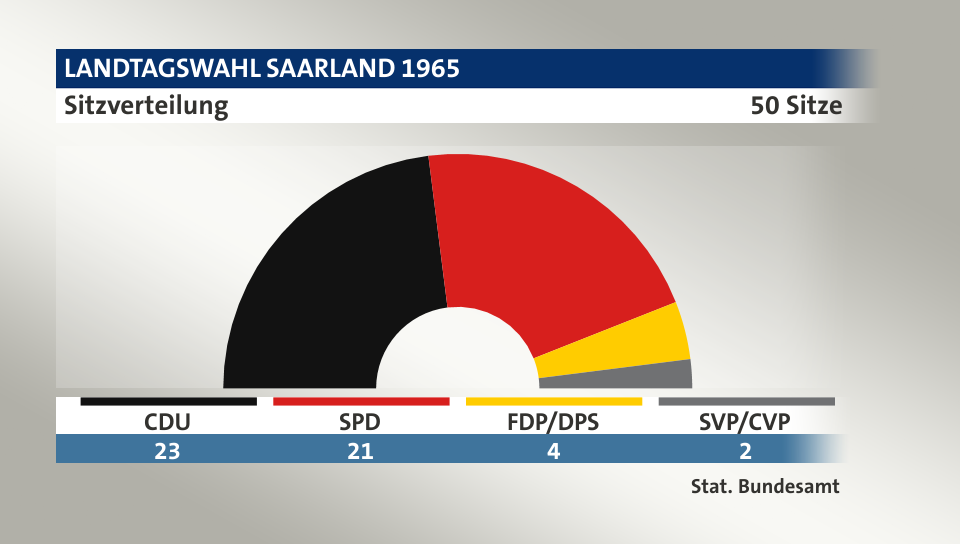 Sitzverteilung, 50 Sitze: CDU 23; SPD 21; FDP/DPS 4; SVP/CVP 2; Quelle: |Stat. Bundesamt