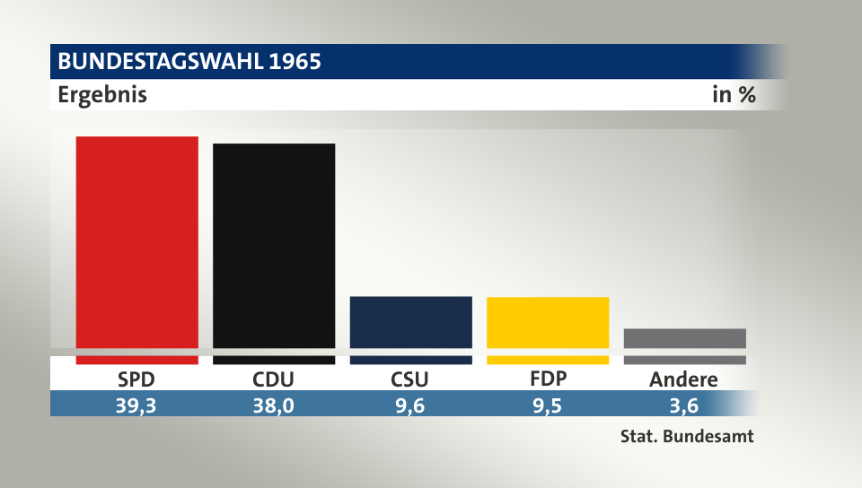 Ergebnis, in %: SPD 39,3; CDU 38,0; CSU 9,6; FDP 9,5; Andere 3,6; Quelle: Stat. Bundesamt