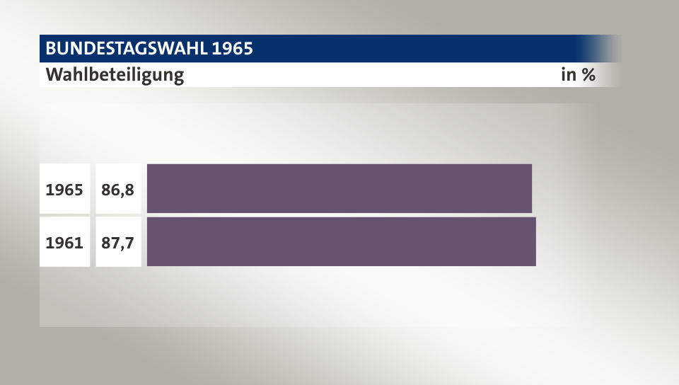 Wahlbeteiligung, in %: 86,8 (1965), 87,7 (1961)