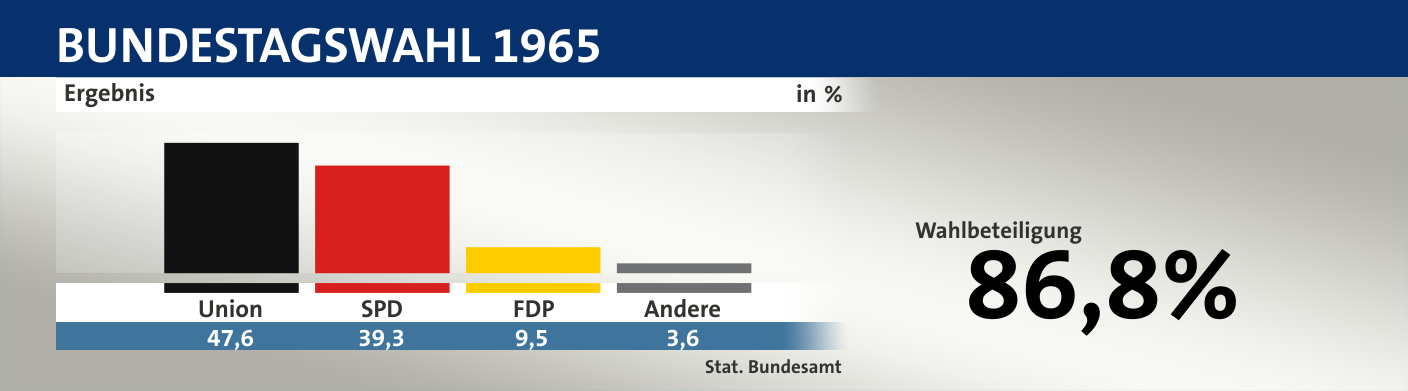 Ergebnis, in %: Union 47,6; SPD 39,3; F.D.P. 9,5; Andere 3,6; Quelle: |Stat. Bundesamt