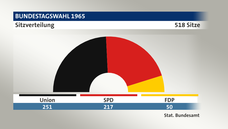 Sitzverteilung, 518 Sitze: Union 251; SPD 217; F.D.P. 50; Quelle: |Stat. Bundesamt