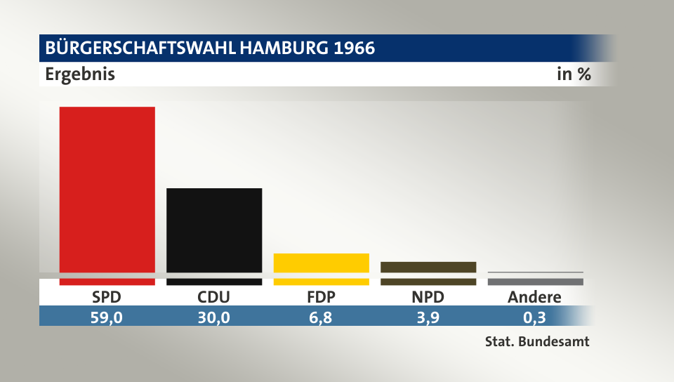 Ergebnis, in %: SPD 59,0; CDU 30,0; FDP 6,8; NPD 3,9; Andere 0,3; Quelle: Stat. Bundesamt