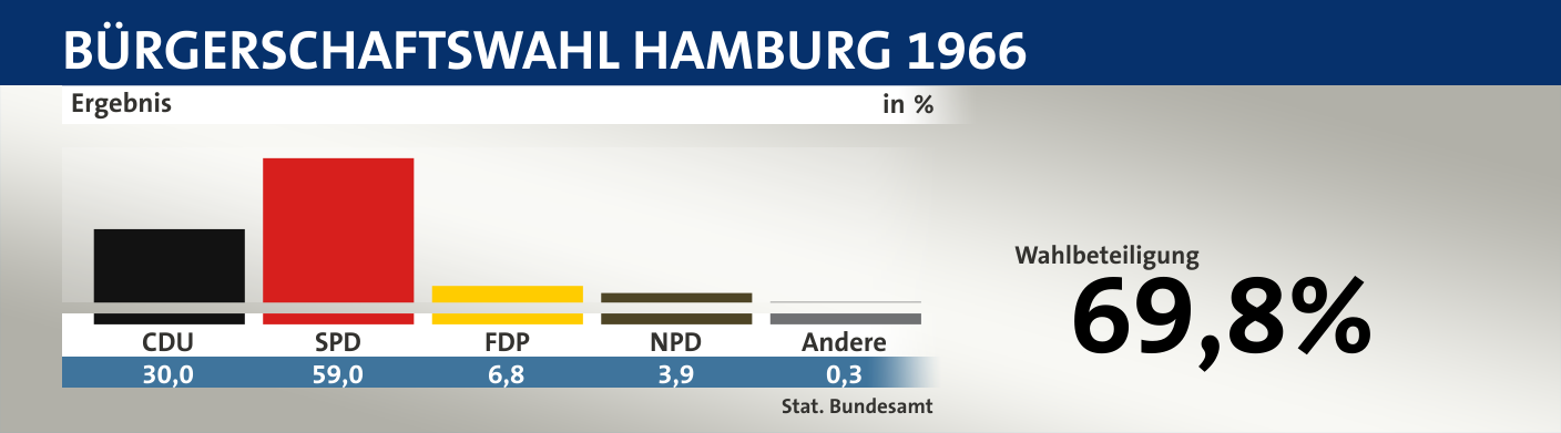 Ergebnis, in %: CDU 30,0; SPD 59,0; FDP 6,8; NPD 3,9; Andere 0,3; Quelle: |Stat. Bundesamt