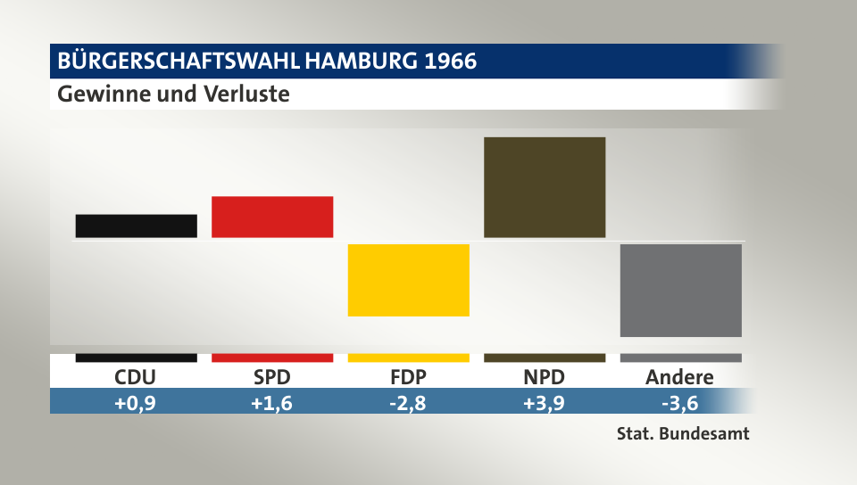Gewinne und Verluste, in Prozentpunkten: CDU 0,9; SPD 1,6; FDP -2,8; NPD 3,9; Andere -3,6; Quelle: |Stat. Bundesamt
