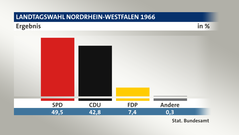 Ergebnis, in %: SPD 49,5; CDU 42,8; FDP 7,4; Andere 0,3; Quelle: Stat. Bundesamt