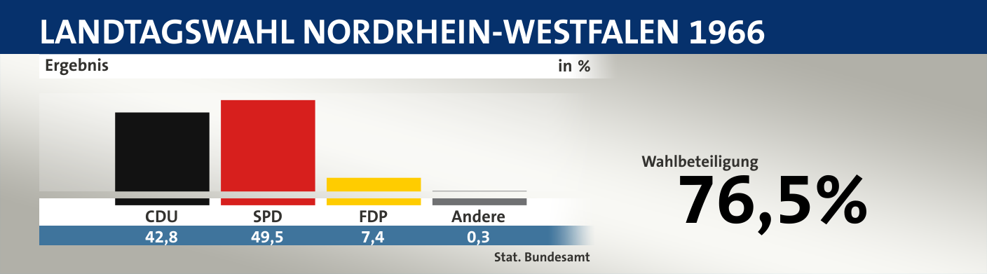 Ergebnis, in %: CDU 42,8; SPD 49,5; FDP 7,4; Andere 0,3; Quelle: |Stat. Bundesamt
