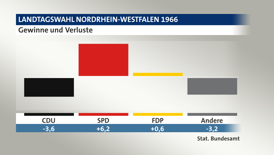 Gewinne und Verluste, in Prozentpunkten: CDU -3,6; SPD 6,2; FDP 0,6; Andere -3,2; Quelle: |Stat. Bundesamt