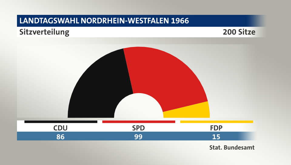 Sitzverteilung, 200 Sitze: CDU 86; SPD 99; FDP 15; Quelle: |Stat. Bundesamt