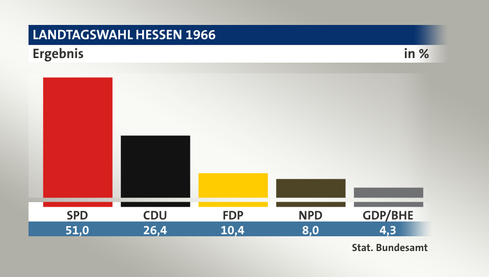 Ergebnis, in %: SPD 51,0; CDU 26,4; FDP 10,4; NPD 7,9; GDP/BHE 4,3; Quelle: Stat. Bundesamt