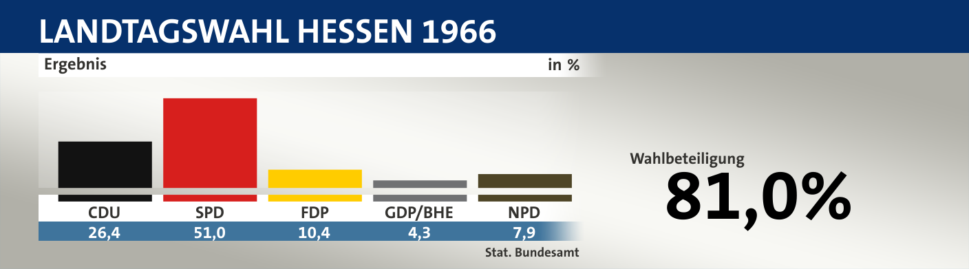 Ergebnis, in %: CDU 26,4; SPD 51,0; FDP 10,4; GDP/BHE 4,3; NPD 7,9; Quelle: |Stat. Bundesamt