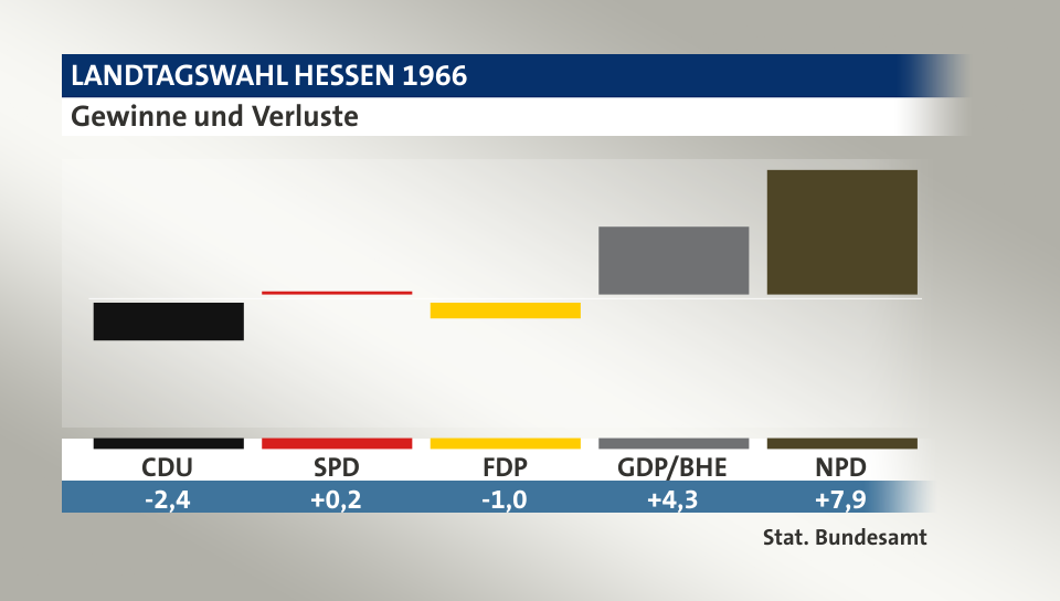 Gewinne und Verluste, in Prozentpunkten: CDU -2,4; SPD 0,2; FDP -1,0; GDP/BHE 4,3; NPD 7,9; Quelle: |Stat. Bundesamt