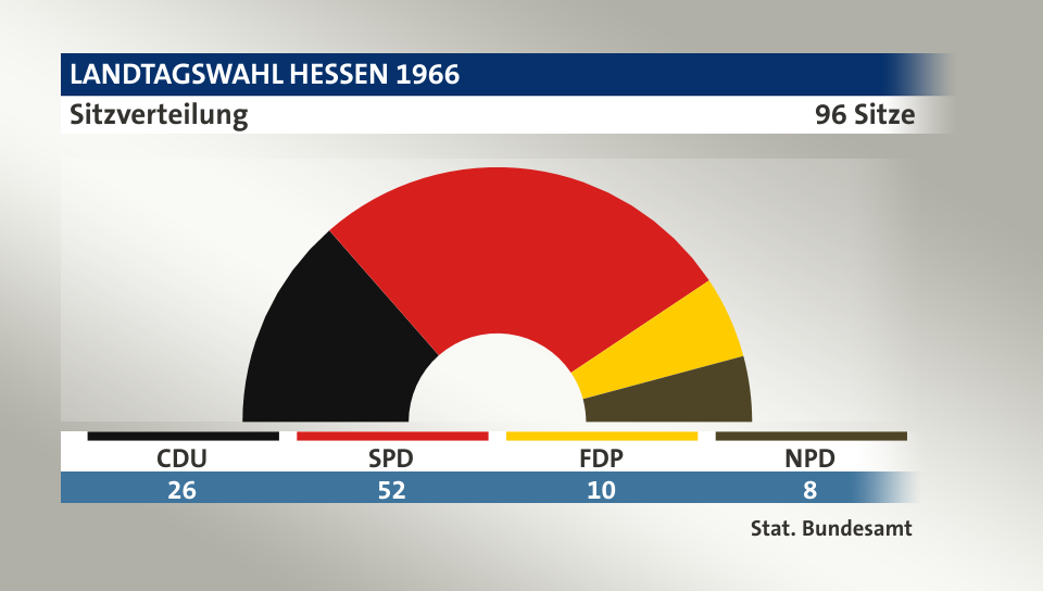 Sitzverteilung, 96 Sitze: CDU 26; SPD 52; FDP 10; NPD 8; Quelle: |Stat. Bundesamt