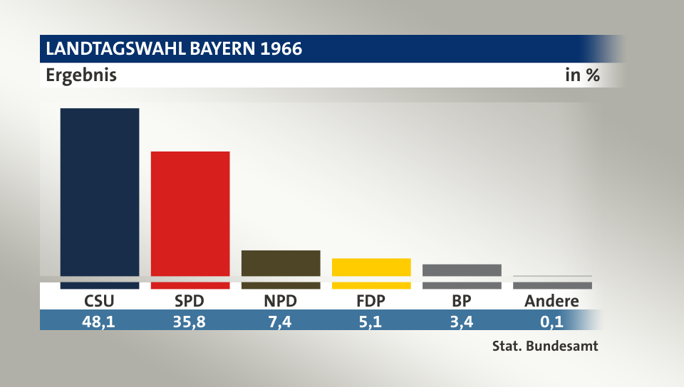 Ergebnis, in %: CSU 48,1; SPD 35,8; NPD 7,4; FDP 5,1; BP 3,4; Andere 0,1; Quelle: Stat. Bundesamt
